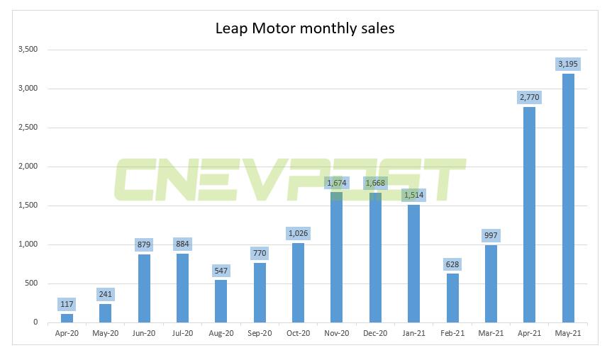 Leapmotor delivered 3,195 units in May, up over 12 times from a year ago