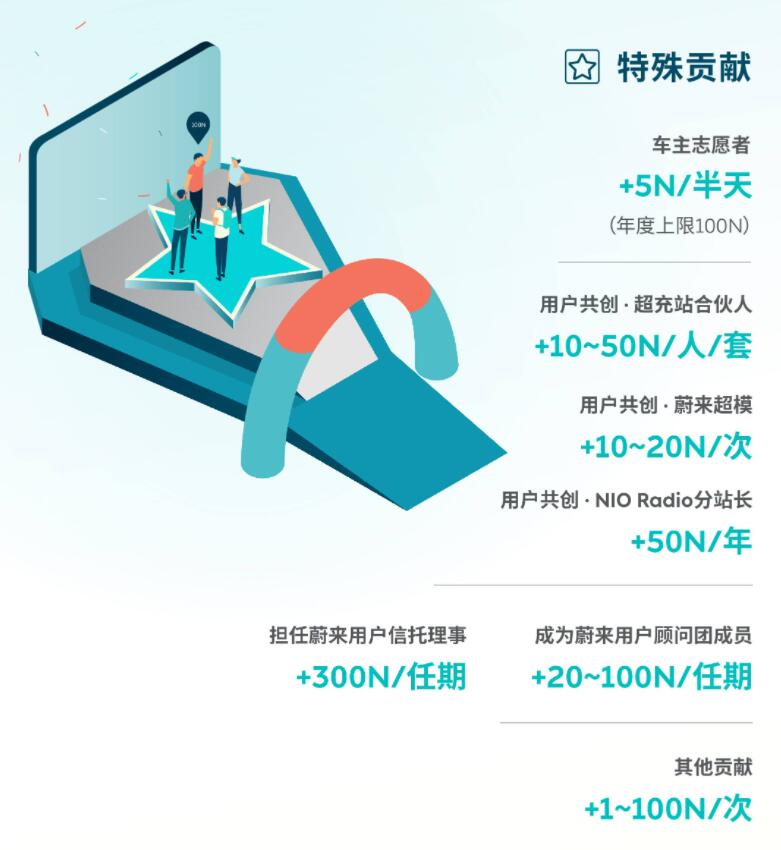 Factbox: Nio's key weapon to maintain user loyalty