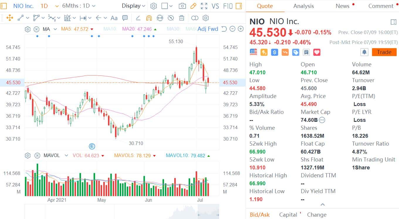 Deutsche Bank says Nio Power Day reinforces EV maker's focus on improving charging infrastructure