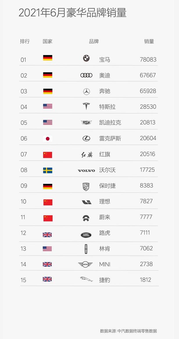 Li Auto's insurance registrations surpass Nio for first time in June