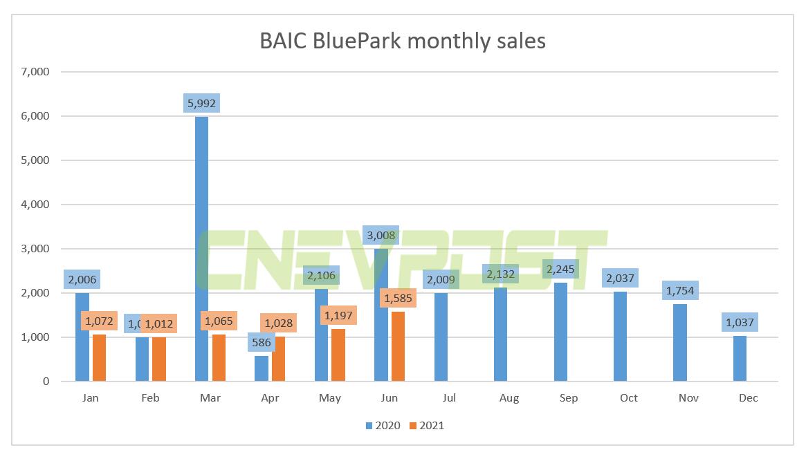 BAIC Blue Park June sales at 1,585 units, down 47% from a year ago