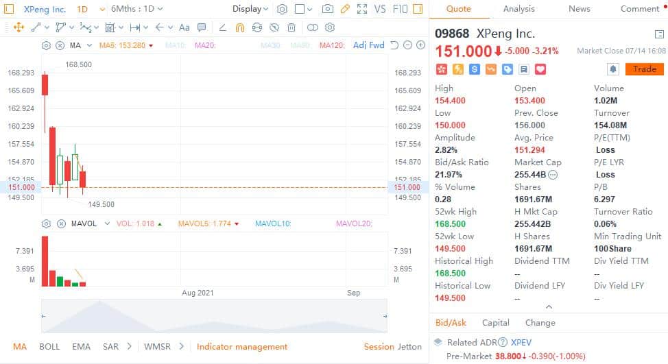 Citi gives Xpeng's H shares Buy rating and HK7.5 price target