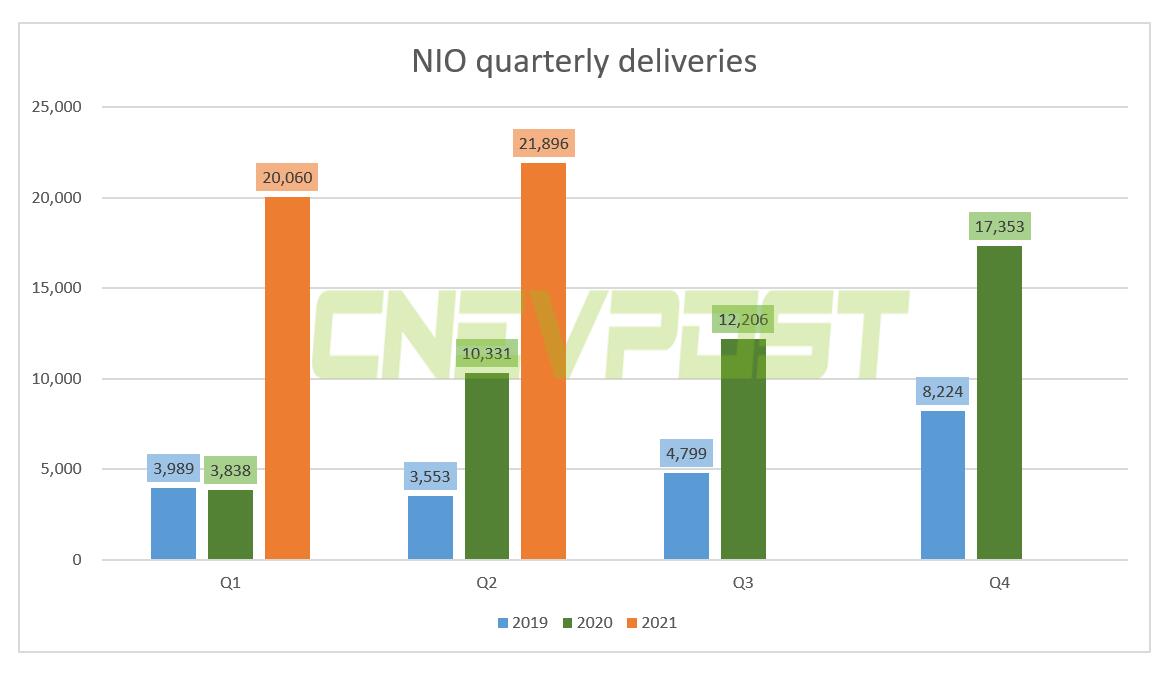 Nio delivered record 8,083 vehicles in June