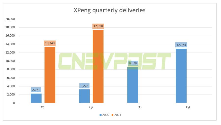 Xpeng delivered record 6,565 vehicles in June, up over six times year-on-year