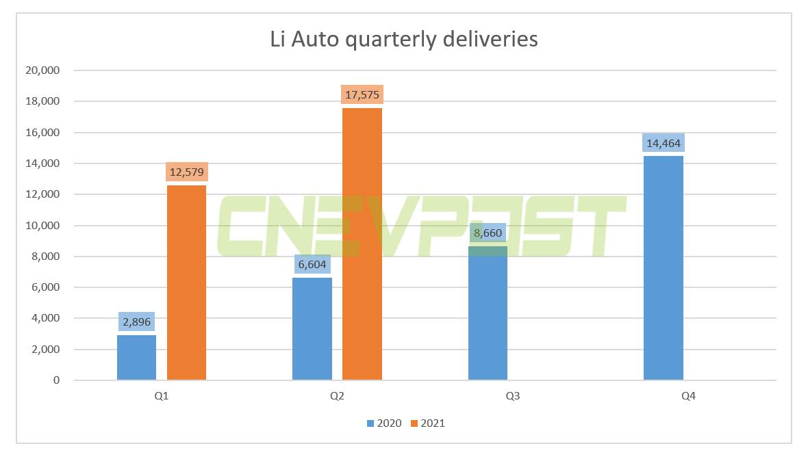 Li Auto delivered record 7,713 units in June, up 320.6% year-on-year