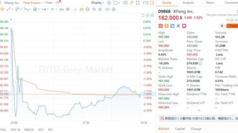 Xpeng closes down 1.82% on HK 'grey market' trading