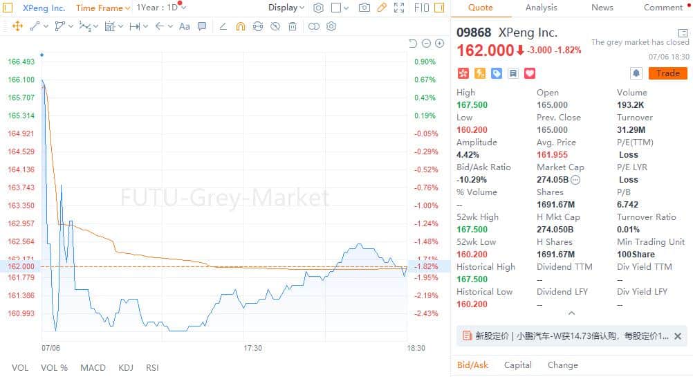 Xpeng closes down 1.82% on HK 'grey market' trading