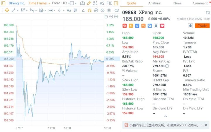 Xpeng stock closes flat in HK debut