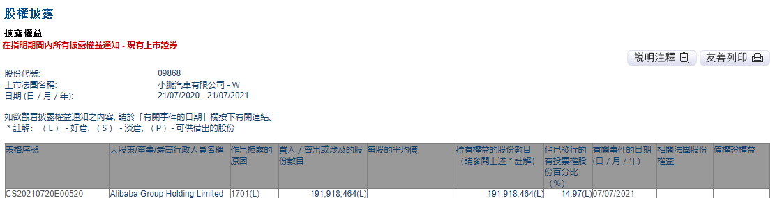 Alibaba increased its long position in Xpeng HK shares by about 15%