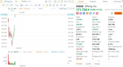 Xpeng closes up over 6% in Hong Kong, back above issue price for first time