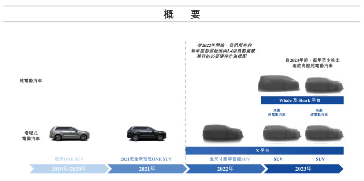 Li Auto passes HKEx listing hearing