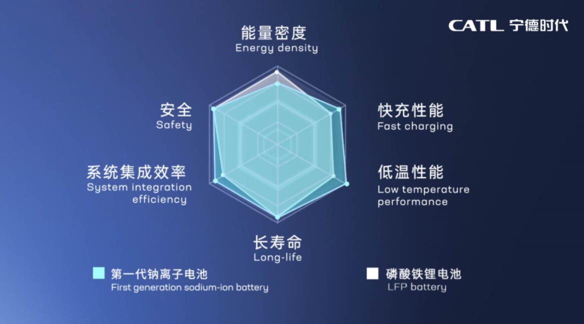 CATL unveils first-gen sodium-ion battery with energy density of 160Wh/kg