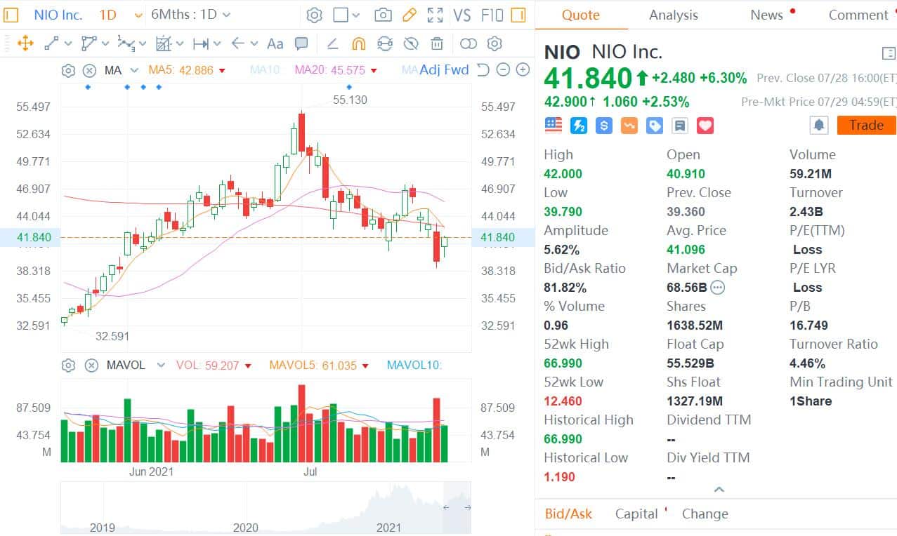 Retail investors have been buying the dip as Nio, Xpeng shares plunge