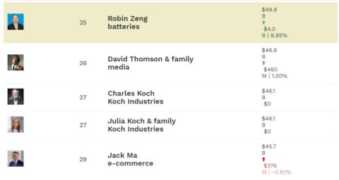 Founder of Nio, Tesla battery supplier CATL now richer than Alibaba's Jack Ma