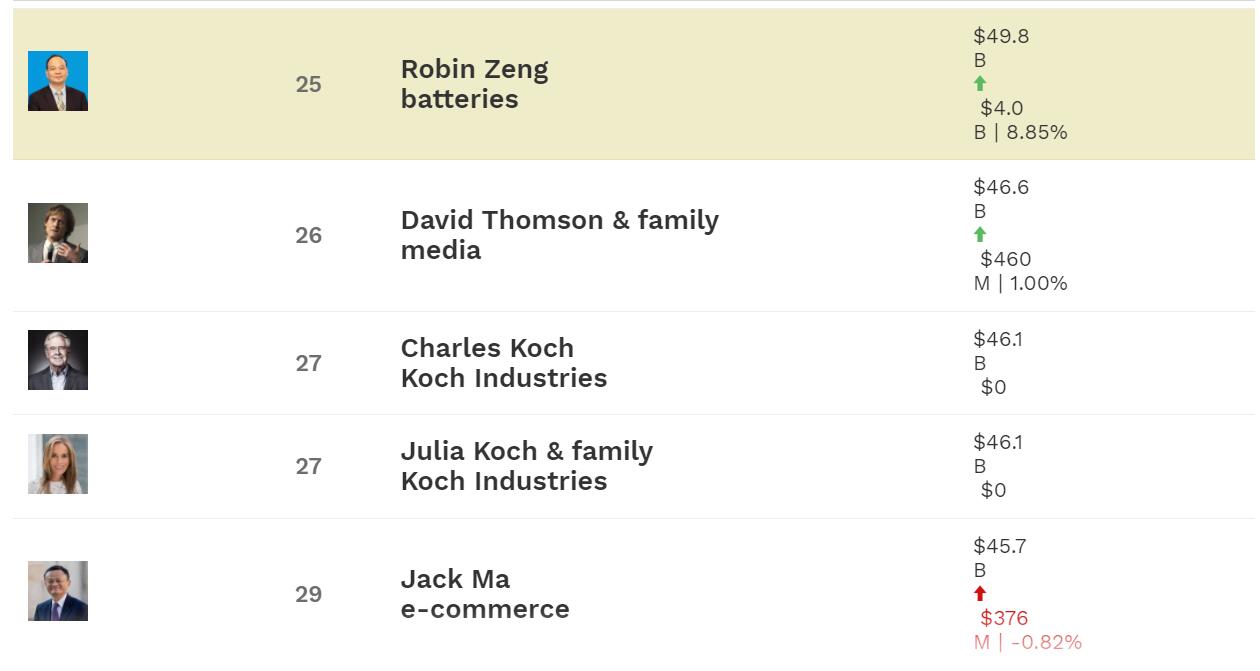 Founder of Nio, Tesla battery supplier CATL now richer than Alibaba's Jack Ma