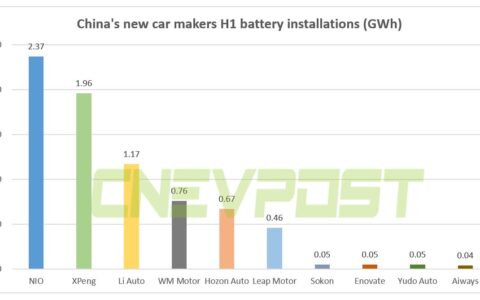 Nio's H1 battery installation highest among China's new car makers