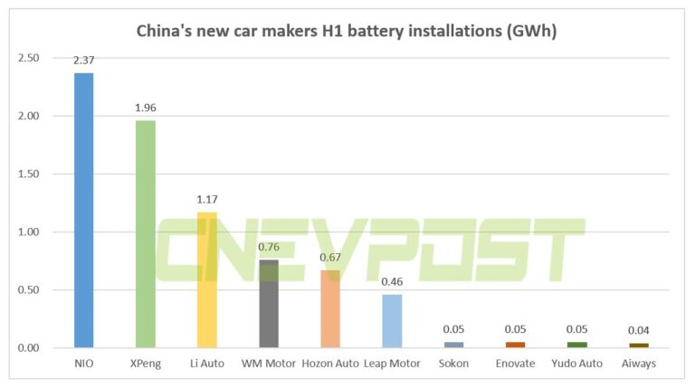 Nio's H1 battery installation highest among China's new car makers