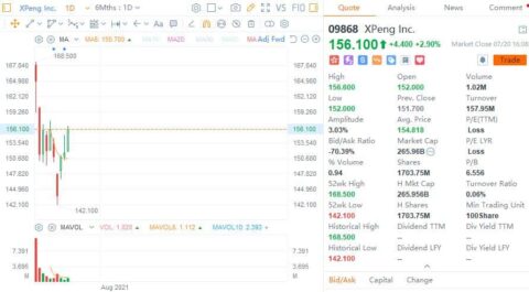 Xpeng bucks trend in Hong Kong by nearly 3%, stock to be included in Hang Seng Index on Wednesday