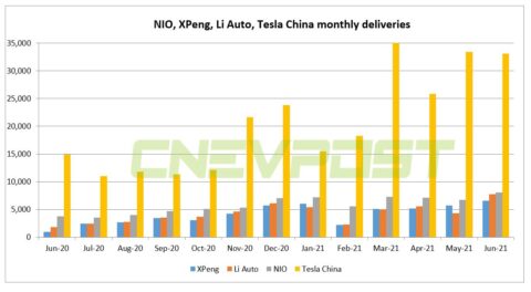 Analysts say China's new carmakers and Tesla growing sales together, not eating into each other's markets