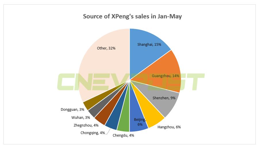 Nio, Xpeng, Li Auto: Which cities are their consumers from?