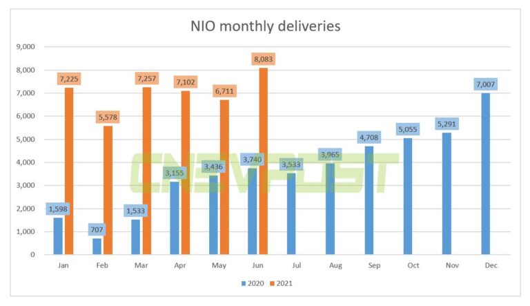 Nio delivered record 8,083 vehicles in June
