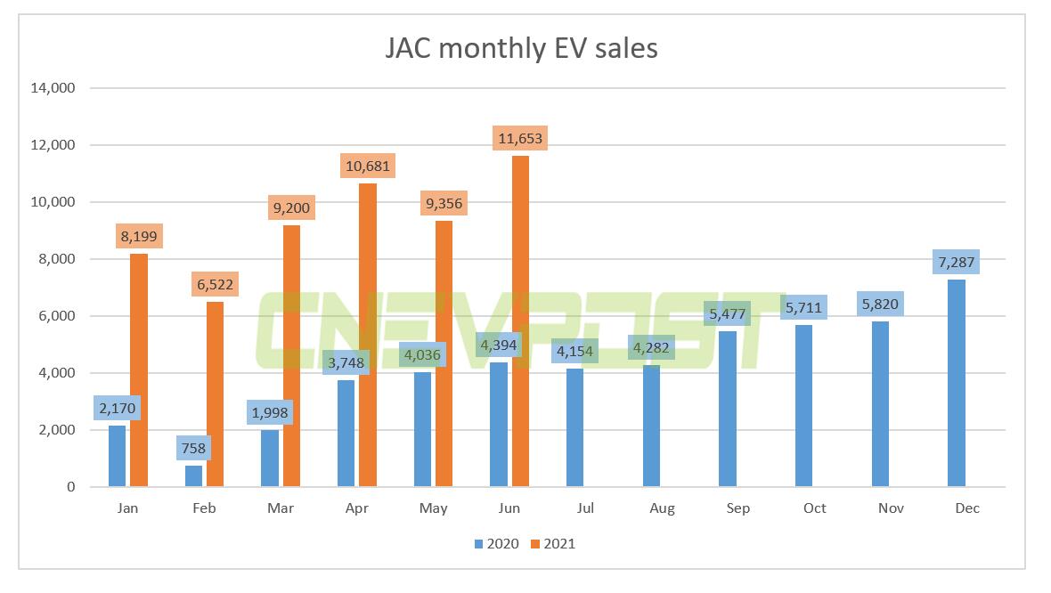 Nio's OEM JAC sold 11,653 EVs in June, up 165% from a year earlier