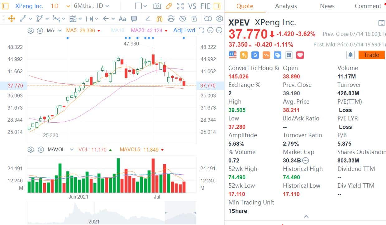 Xpeng gets nearly HK
