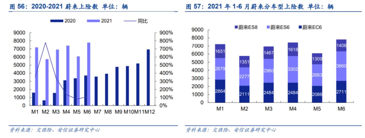 What do June's insurance registrations say about Nio, Xpeng, and Li Auto?