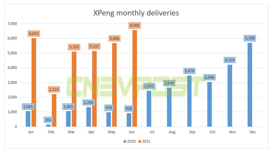 Xpeng delivered record 6,565 vehicles in June, up over six times year-on-year
