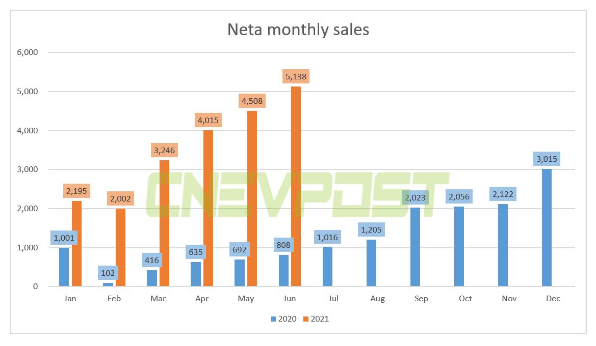 Neta sold 5,138 units in June, up 536% year-on-year
