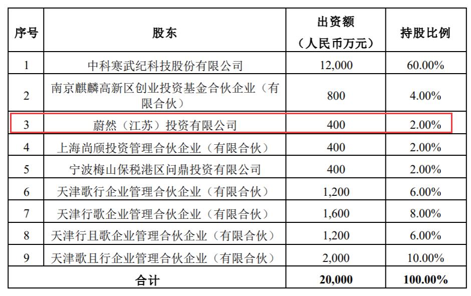 Nio's affiliate takes stake in chip firm