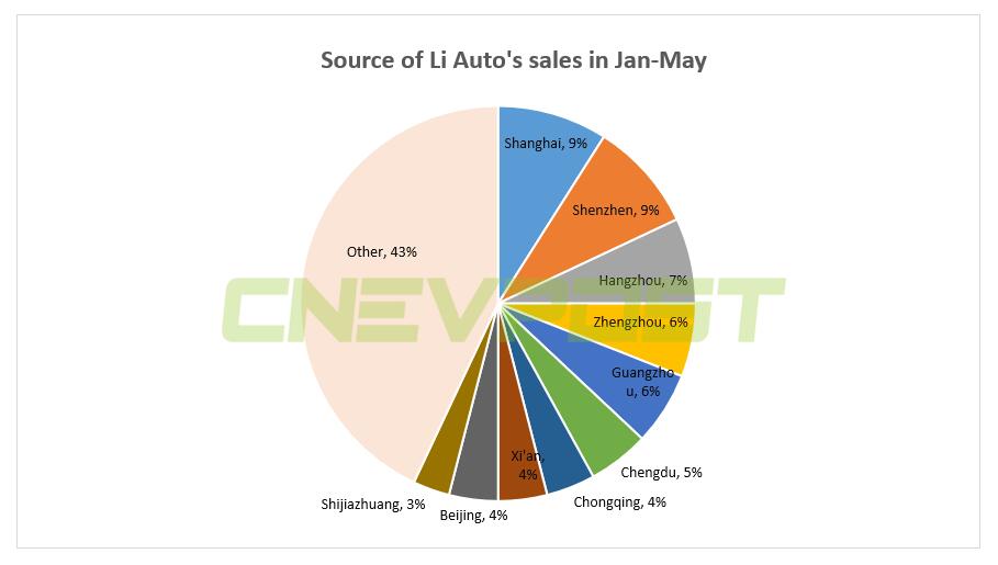 Nio, Xpeng, Li Auto: Which cities are their consumers from?
