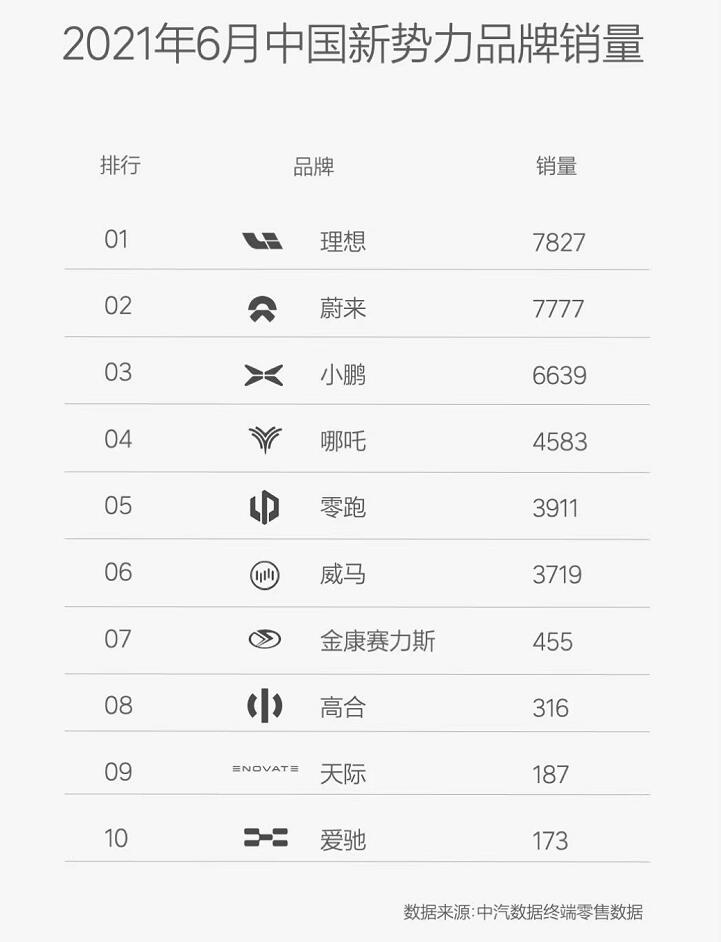Li Auto's insurance registrations surpass Nio for first time in June