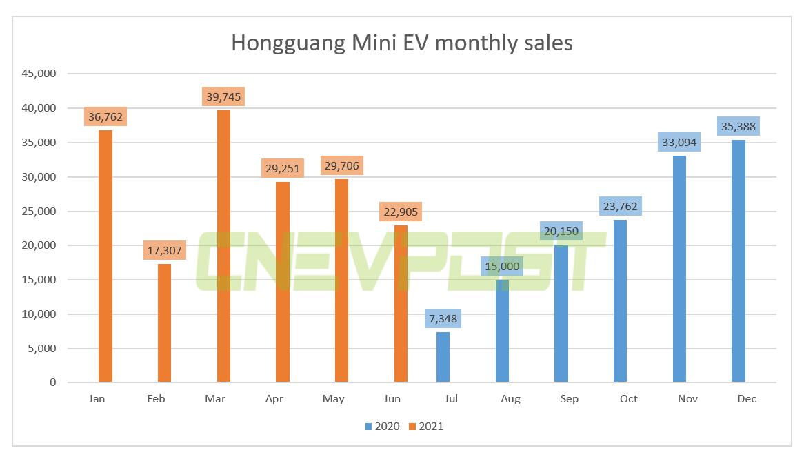 Hongguang Mini EV sales at 22,905 units in June, down 23% from May