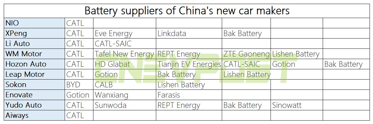 Nio's H1 battery installation highest among China's new car makers
