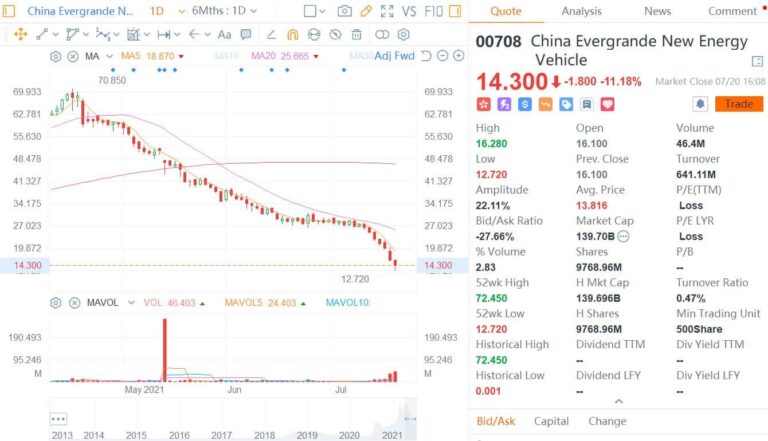 Evergrande Auto falls over 10% as concerns mount over its parent company's financial situation
