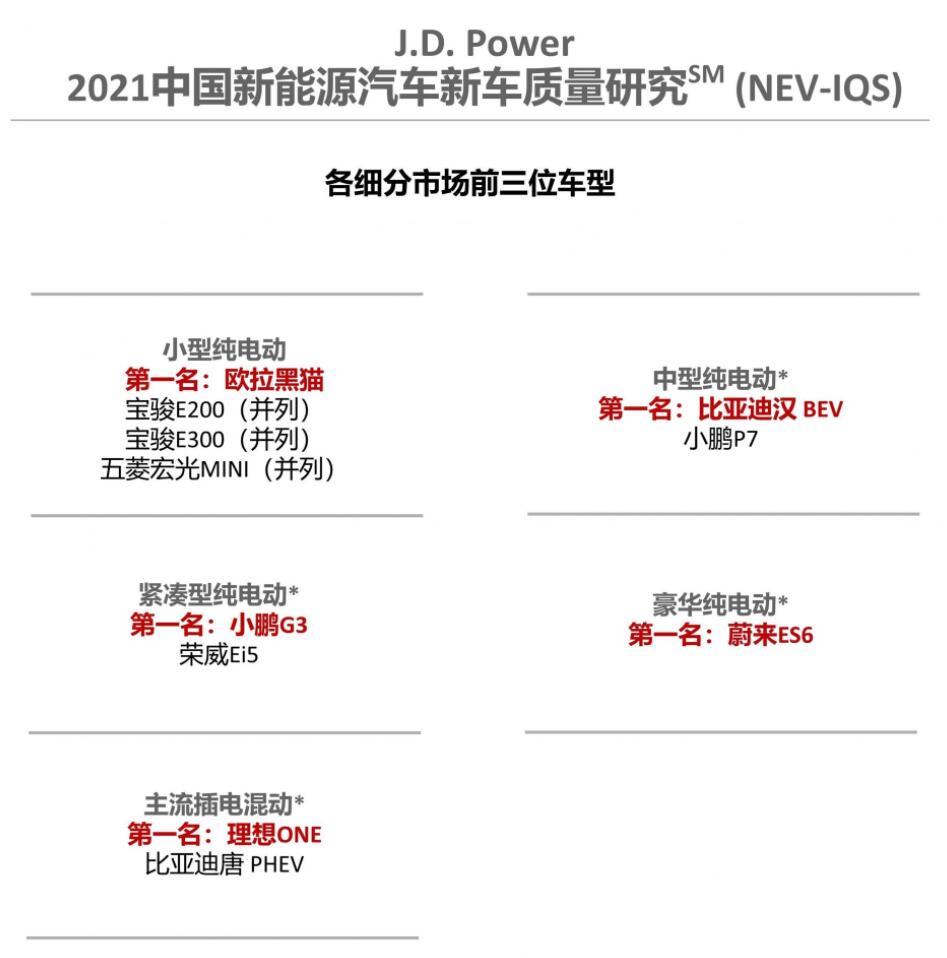 Nio ES6, Li ONE, Xpeng G3 earn top ranking in J.D. Power quality survey