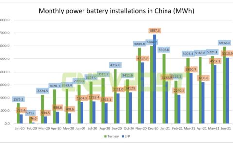 LFP batteries recovering lost ground in passenger car market