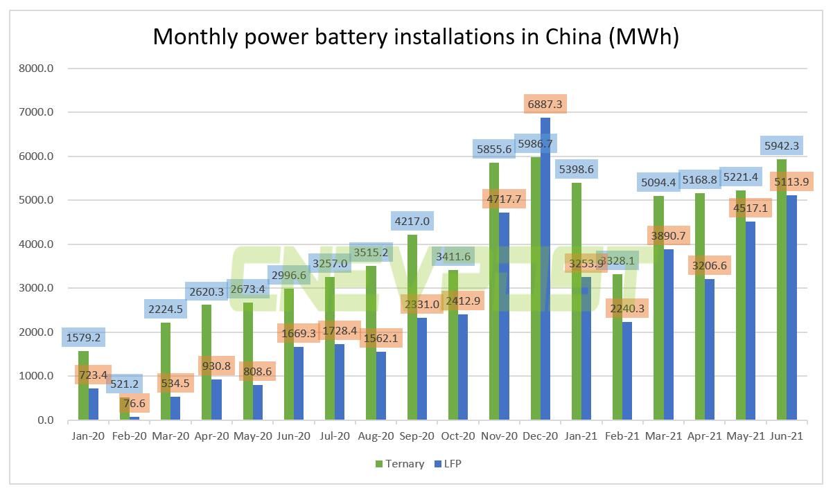 LFP batteries recovering lost ground in passenger car market