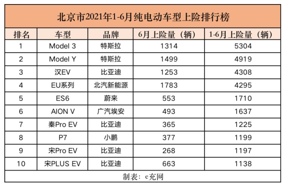 These are the most popular EV models in Beijing in H1