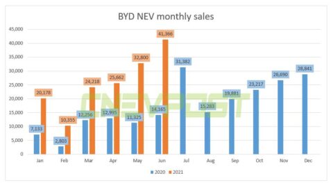 BYD sold 41,366 NEVs in June, up 192% from a year ago