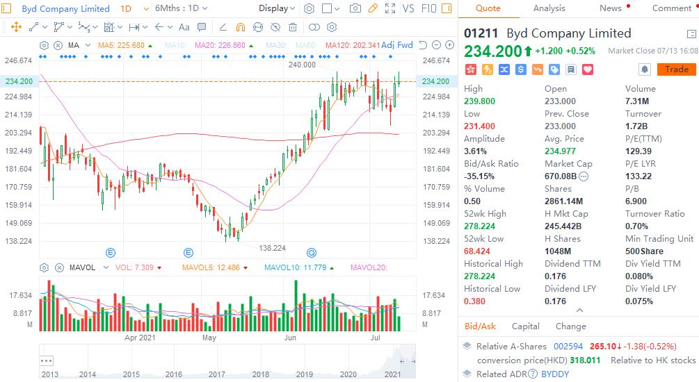 Citi raises BYD price target, says its P/S ratio should reach Nio's level