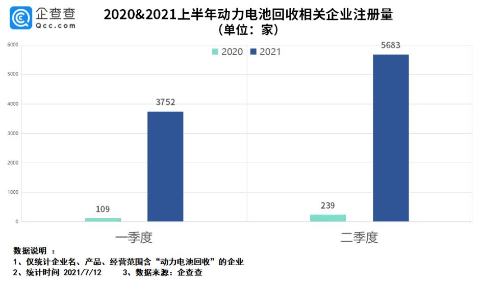 China sees 9,435 power battery recycling-related company registrations in H1, 26 times as many as a year ago