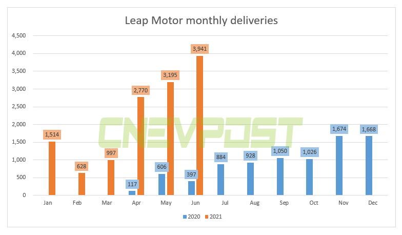 Leapmotor delivered 3,941 units in June, up 893% year-on-year