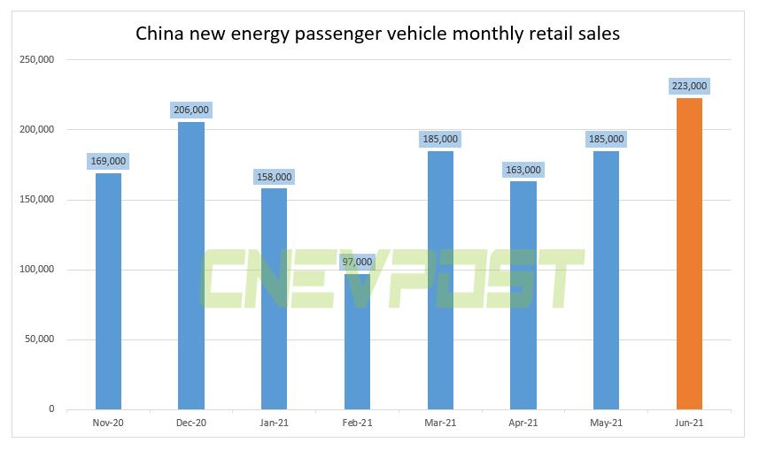 China's retail sales of new energy passenger vehicles reached 223,000 units in June, up about 170% from a year earlier