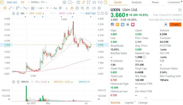 Uxin closes $100 million financing deal, Nio's William Li joins board