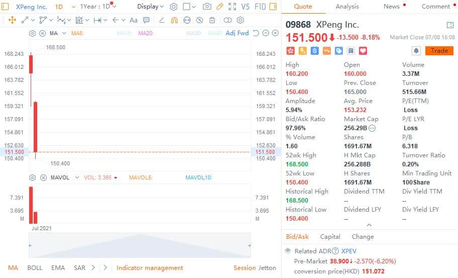 Xpeng to be included in HK Hang Seng indexes, effective July 21