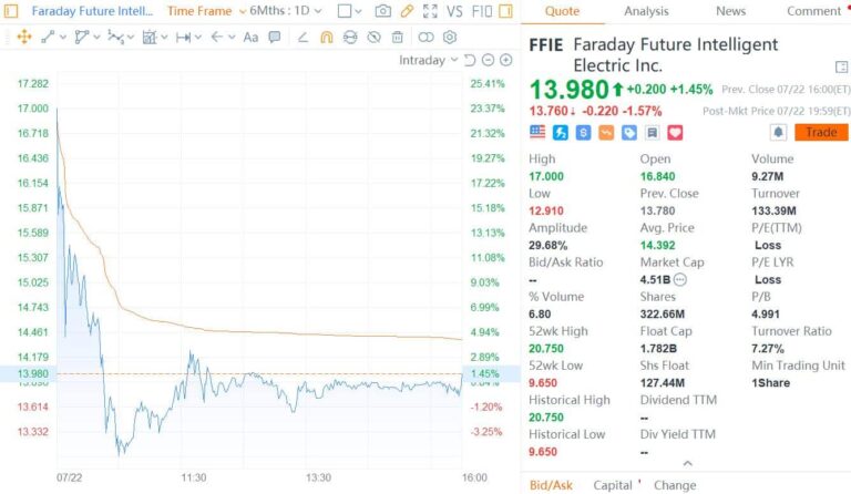 Faraday Future goes public in US, aims to disrupt Ferrari, Bentley