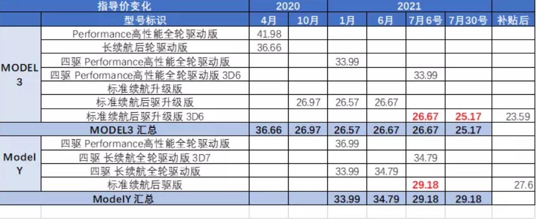 China-made Model 3 price cut will accelerate its disruption of fuel cars, says expert