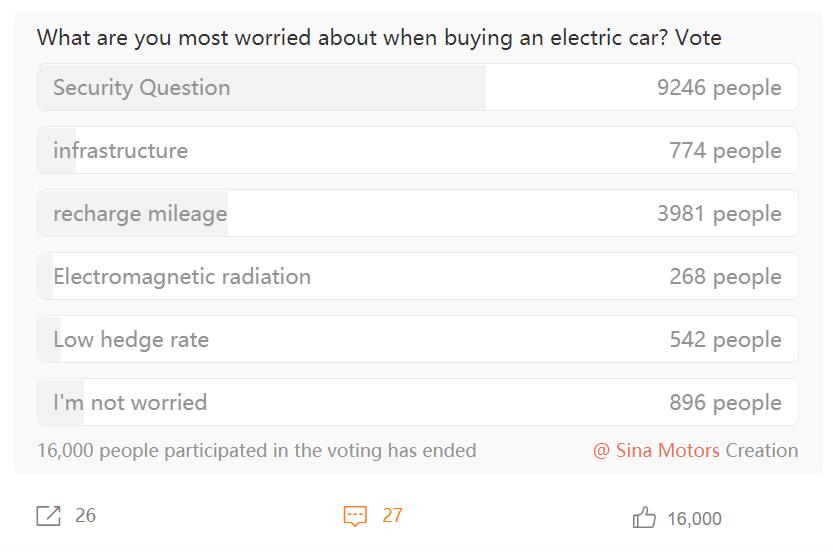 Safety concerns biggest deterrent for people to buy EVs, survey shows